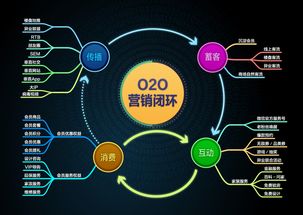 融合互聯(lián)網(wǎng)銷售，實(shí)現(xiàn)O2O 傳統(tǒng)企業(yè)的未來(lái)機(jī)遇