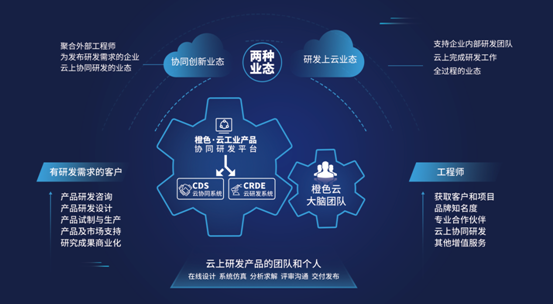 橙色云 以數字化妙手，鏈通工業互聯網全節點